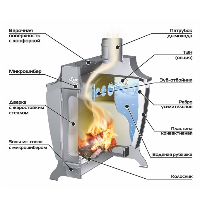 Печь отопительная Ермак Stoker 170-G AQUA, 11.5 кВт,  d115 мм до 170 куб.м